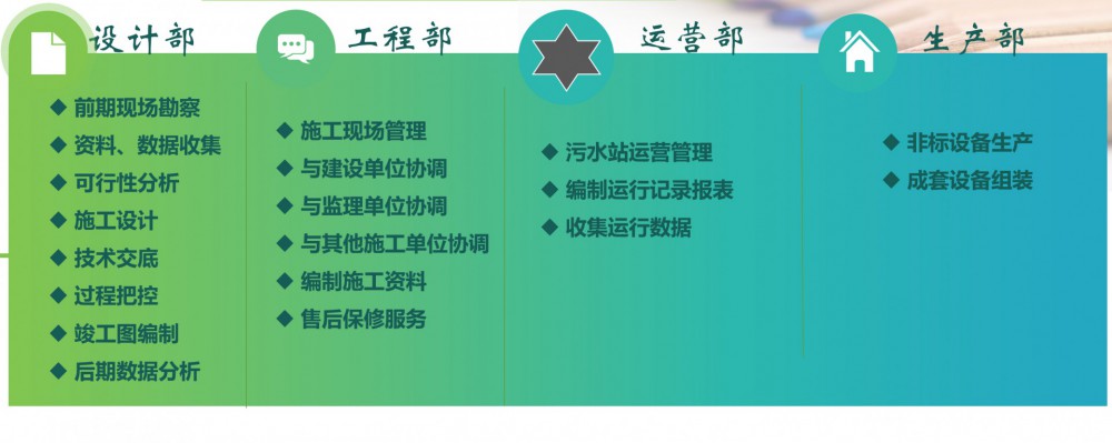 廢水、廢氣、噪聲治理工程，環保設施運營等服務